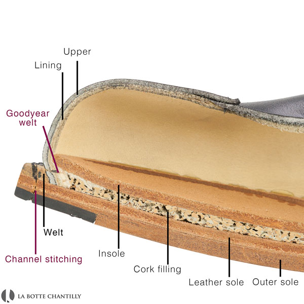 Goodyear shoe anatomy