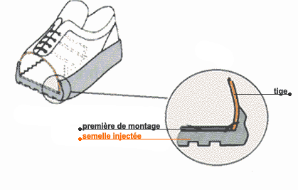 Technique du forçage d'une chaussure - La Botte Chantilly