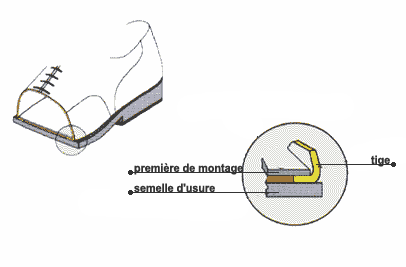 Technique du forçage d'une chaussure - La Botte Chantilly